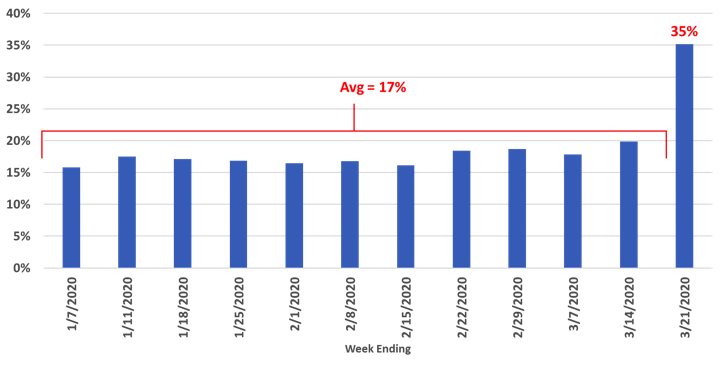 Percent of Maintenance Medications Filled More Than 8 Days Early