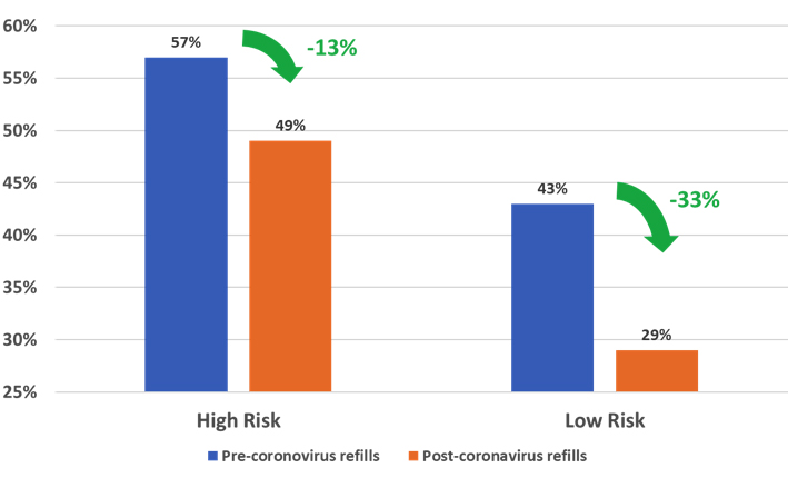 Percent of Maintenance Medications Filled Late after COVID-19